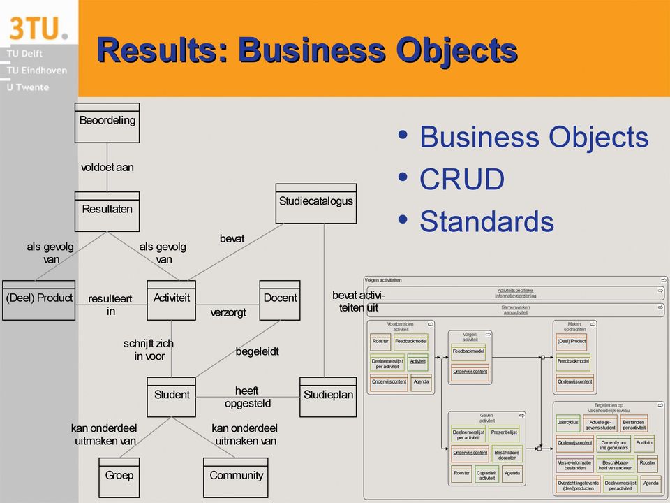 Samenwerken aan Maken opdrachten (Deel) Product Feedbackmodel kan onderdeel uitmaken van Groep Student heeft opgesteld kan onderdeel uitmaken van Community Studieplan Agenda Deelnemerslijst per