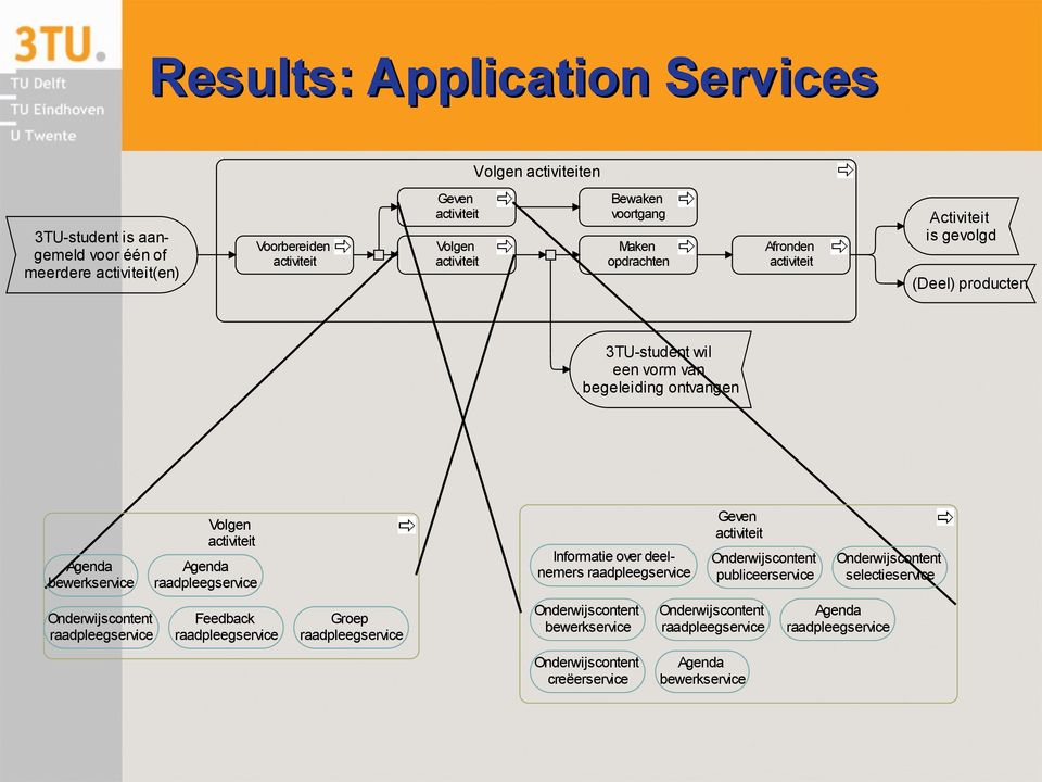 bewerkservice raadpleegservice Volgen Agenda raadpleegservice Feedback raadpleegservice Groep raadpleegservice Informatie over