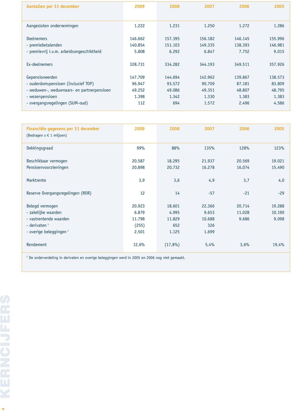 962 139.867 138.573 - ouderdomspensioen (Inclusief TOP) 96.947 93.572 90.709 87.181 83.809 - weduwen-, weduwnaars- en partnerpensioen 49.252 49.086 49.351 48.807 48.795 - wezenpensioen 1.398 1.342 1.