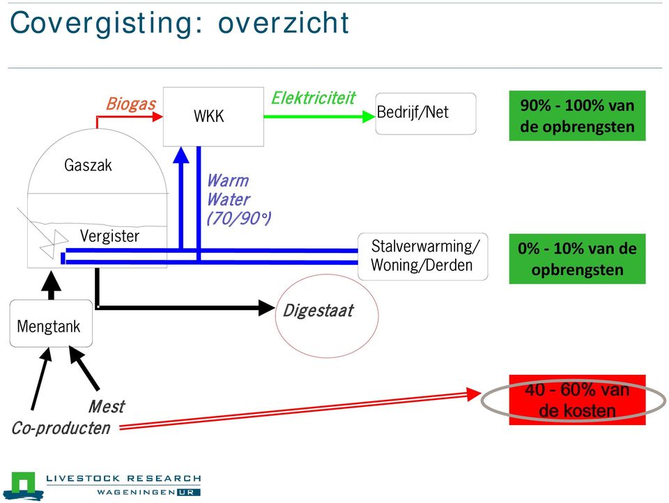 (70/90 ) Stalverwarming/ Woning/Derden 0% - 10% van de