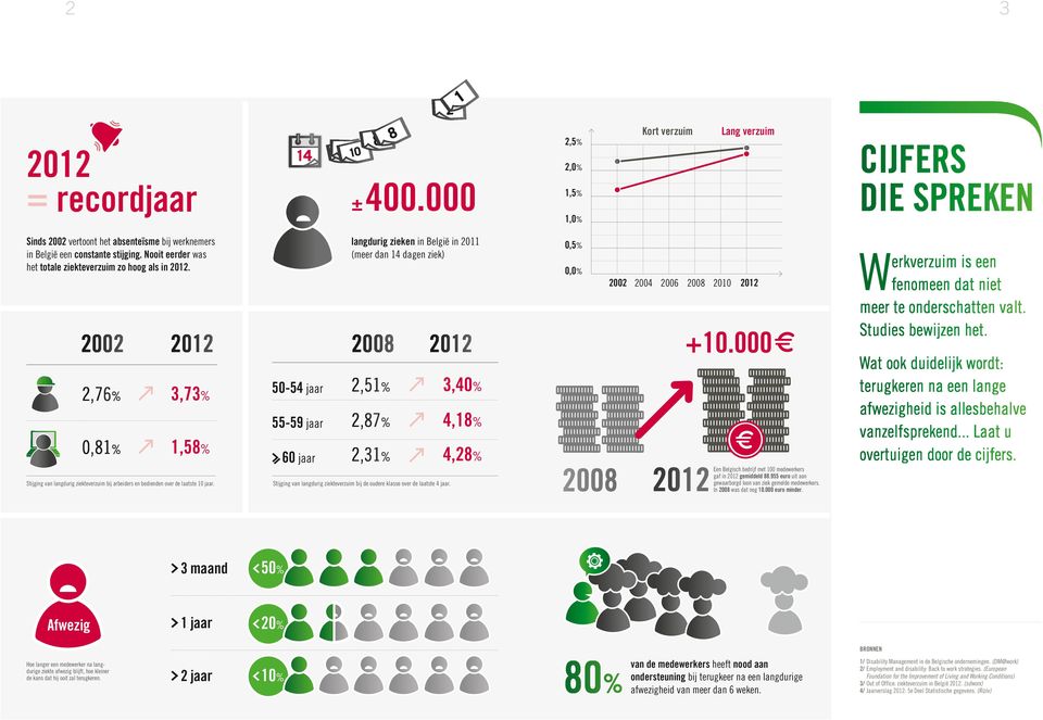 000 langdurig zieken in België in 2011 (meer dan 14 dagen ziek) 1,5% 1,0% 0,5% 0,0% 2008 2002 2004 2006 2008 2010 2012 2012 50-54 jaar 2,51% 3,40% 55-59 jaar 2,87% 4,18% > 60 jaar 2,31% 4,28% < 50% >