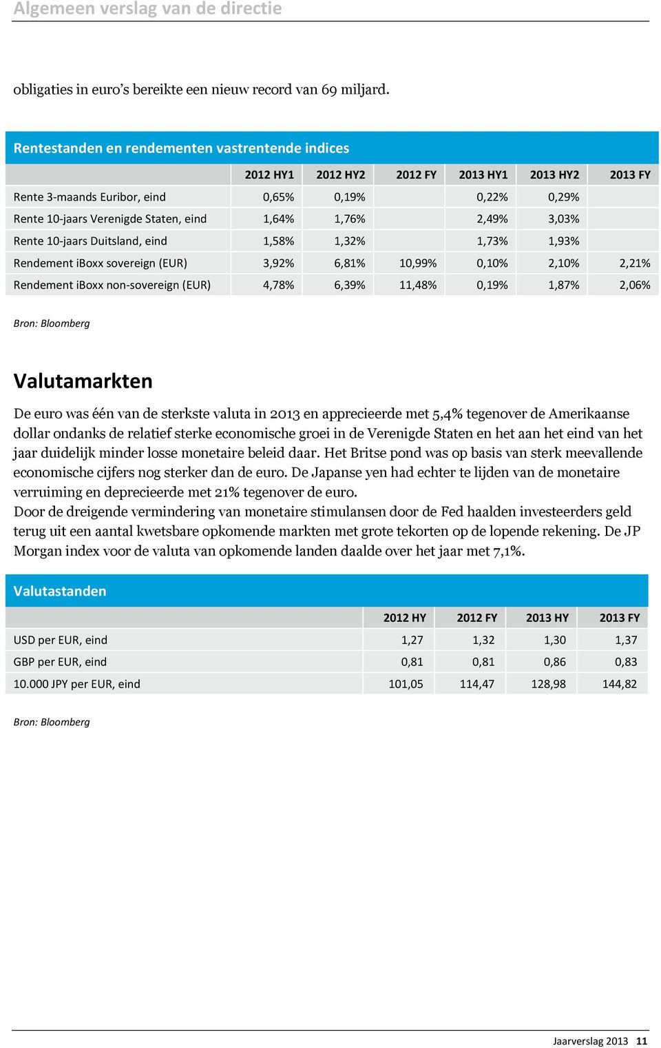 1,76% 2,49% 3,03% Rente 10-jaars Duitsland, eind 1,58% 1,32% 1,73% 1,93% Rendement iboxx sovereign (EUR) 3,92% 6,81% 10,99% 0,10% 2,10% 2,21% Rendement iboxx non-sovereign (EUR) 4,78% 6,39% 11,48%