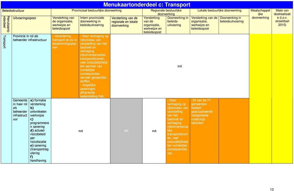 (transportreg ulering f) handhaving Versterking van de organisatie, - Verankering transport en ev in bestemmingsplan nen Intern provinciale doorwerking in - Door vertraging op rijksniveau van