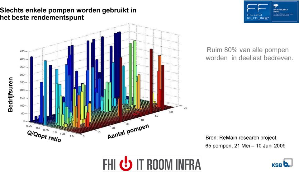 van alle pompen worden in deellast bedreven.