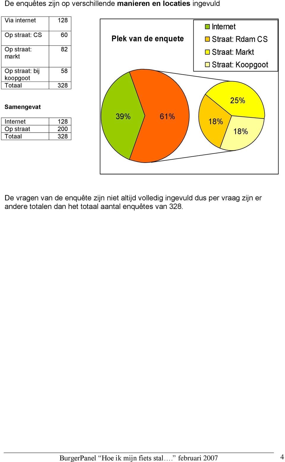 Internet 128 Op straat 200 Totaal 328 39% 61% 18% 25% 18% De vragen van de enquête zijn niet altijd volledig ingevuld dus