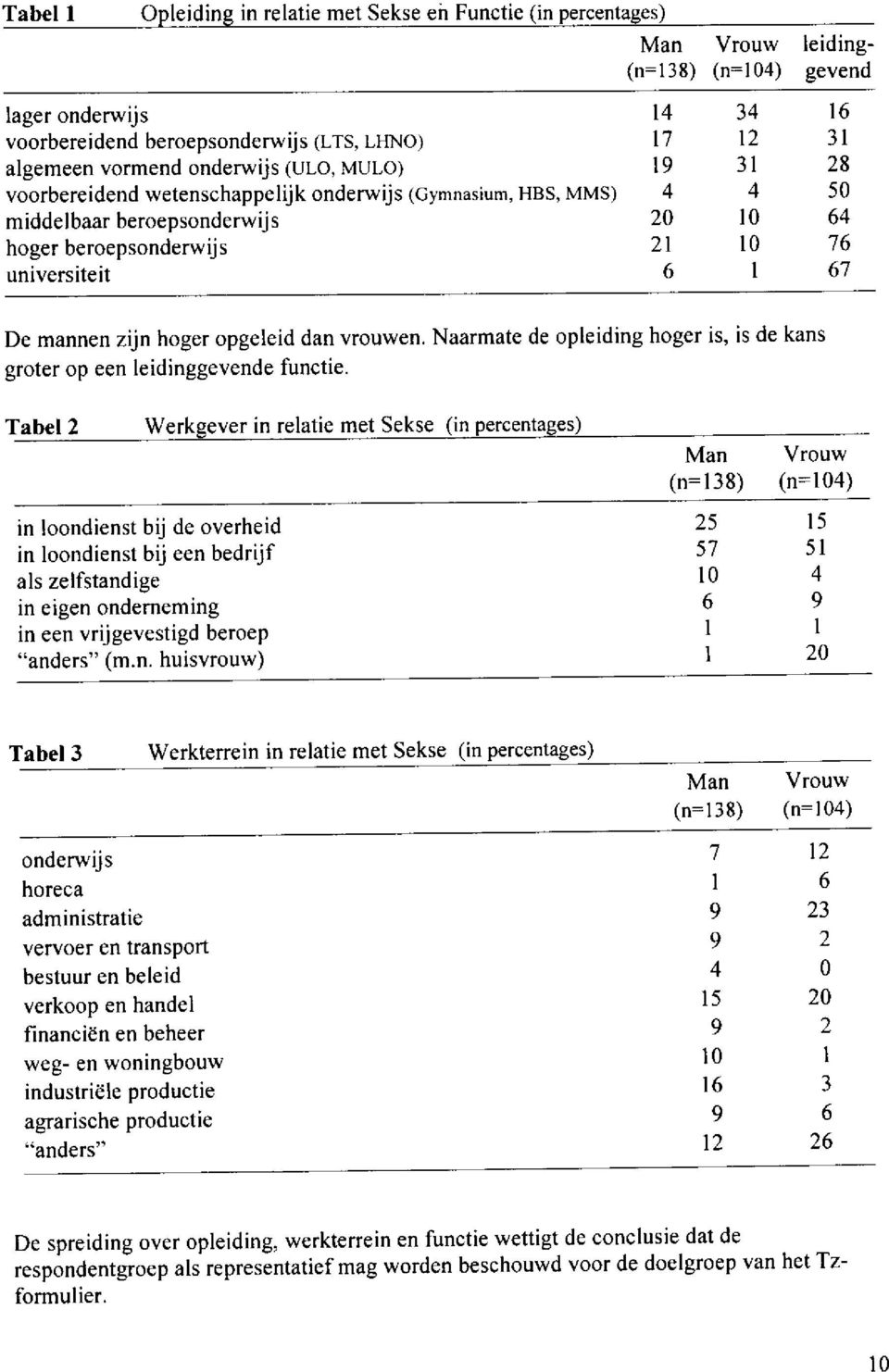 76 1 6 7 De mannen zijn hoger opgeleidan vrouwen. Naarmate de opleiding hoger is, is de kans groter op een leidinggevende functie.