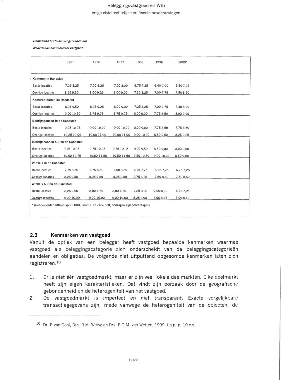 8,40 Overige locaties 9,OO-10,50 8,75.9,75 8,75.9,75 8,00.9,00 7,75.8,50 8,00.9,00 Bedrijfspanden in de Randstad Beste locaties 9,25-10,25 9,00.10,00 9,00.10,00 8,00.9,00 7,75.8,50 7,75-8,50 Overige locaties 10,25-12,OO 10,00.