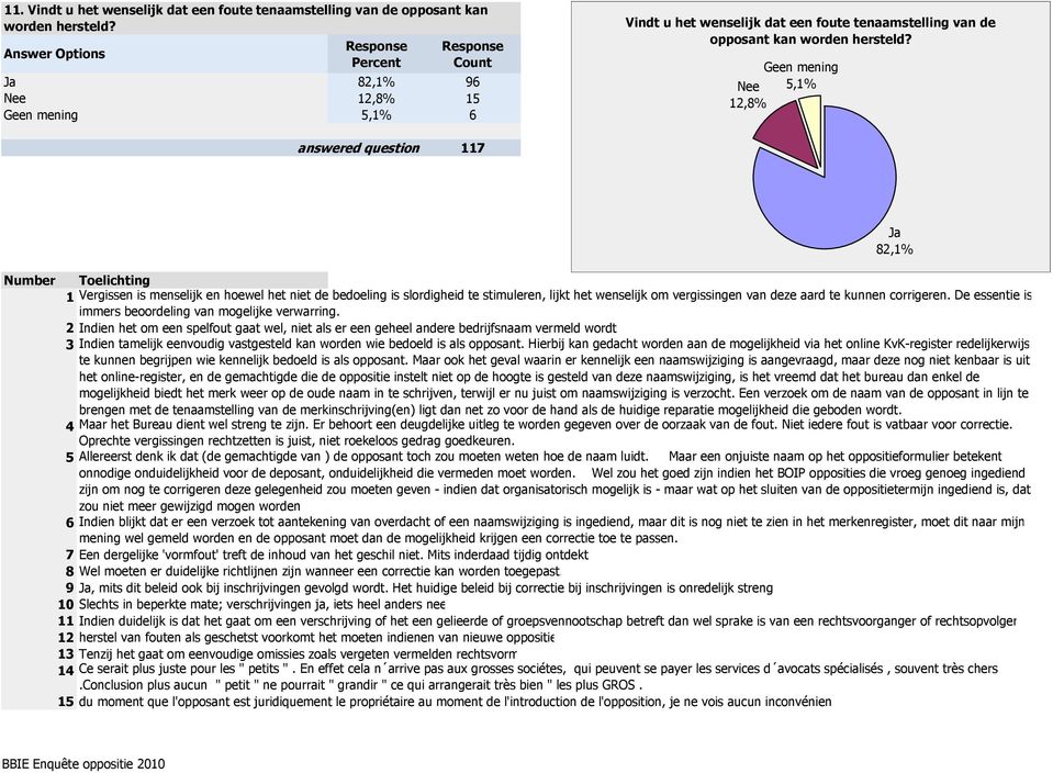 Nee 5,1% 12,8% 117 Number Toelichting 1 Vergissen is menselijk en hoewel het niet de bedoeling is slordigheid te stimuleren, lijkt het wenselijk om vergissingen van deze aard te kunnen corrigeren.