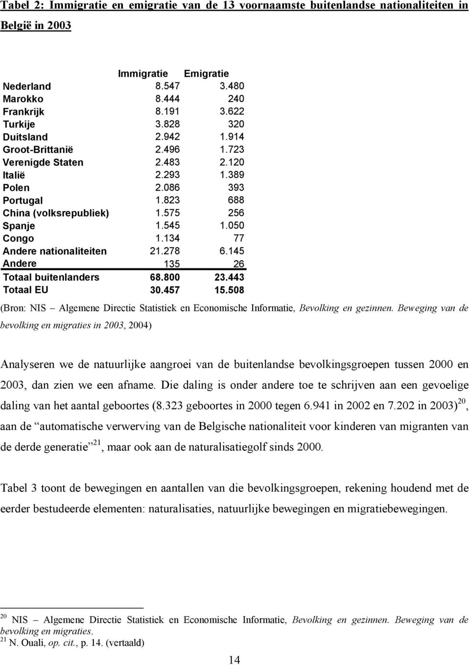 050 Congo 1.134 77 Andere nationaliteiten 21.278 6.145 Andere 135 26 Totaal buitenlanders 68.800 23.443 Totaal EU 30.457 15.