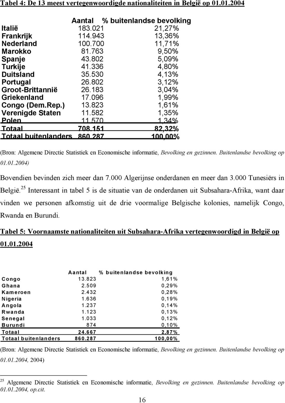 823 1,61% Verenigde Staten 11.582 1,35% Polen 11.570 1,34% Totaal 708.151 82,32% Totaal buitenlanders 860.