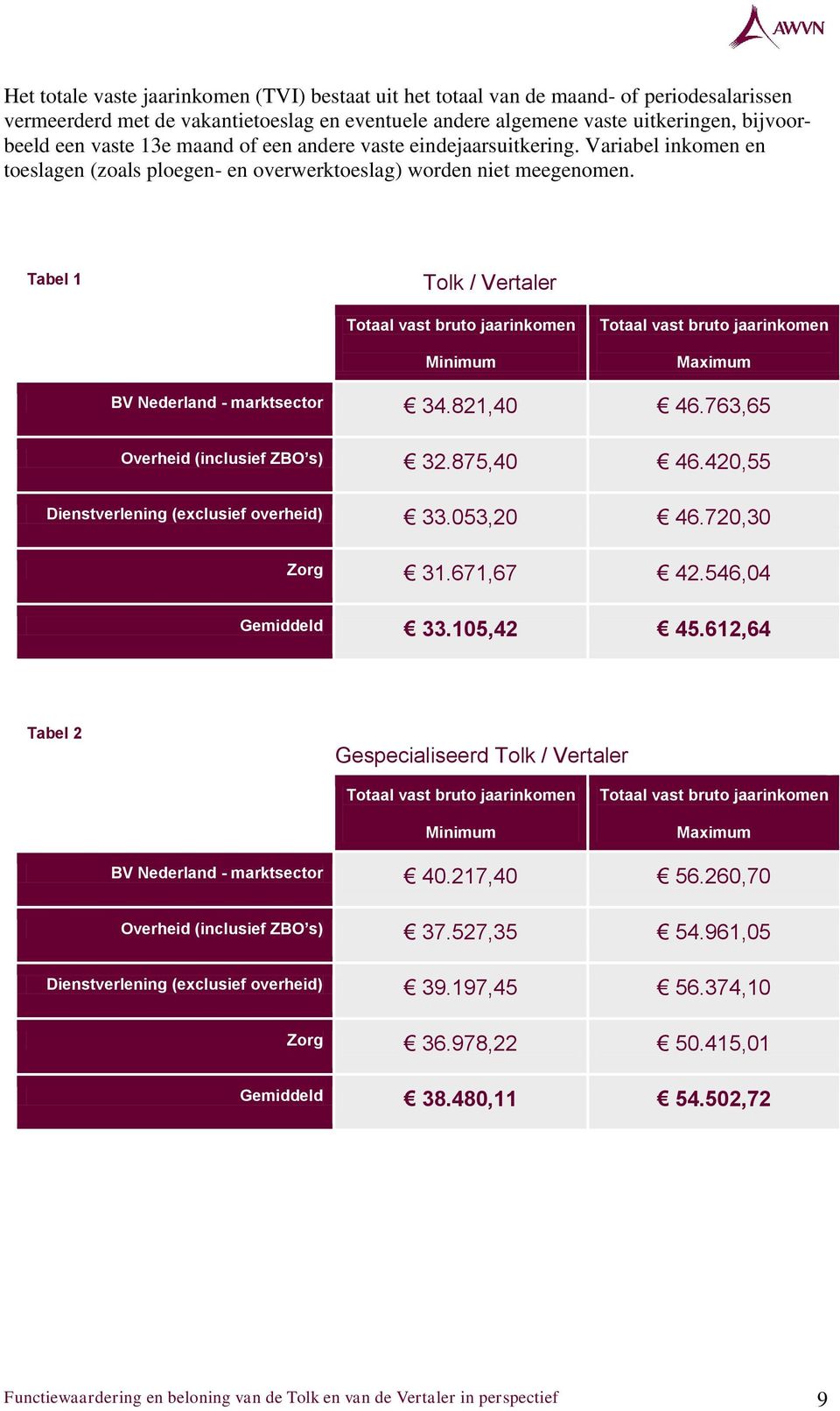 Tabel 1 Tolk / Vertaler Minimum Maximum BV Nederland - marktsector 34.821,40 46.763,65 Overheid (inclusief ZBO s) 32.875,40 46.420,55 Dienstverlening (exclusief overheid) 33.053,20 46.720,30 Zorg 31.