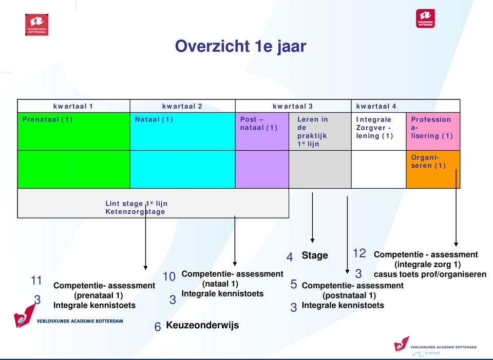 assessment (prenataal 1) Integrale kennistoets 10 3 Competentie- assessment (nataal 1) Integrale kennistoets 4 5 3 Stage 12