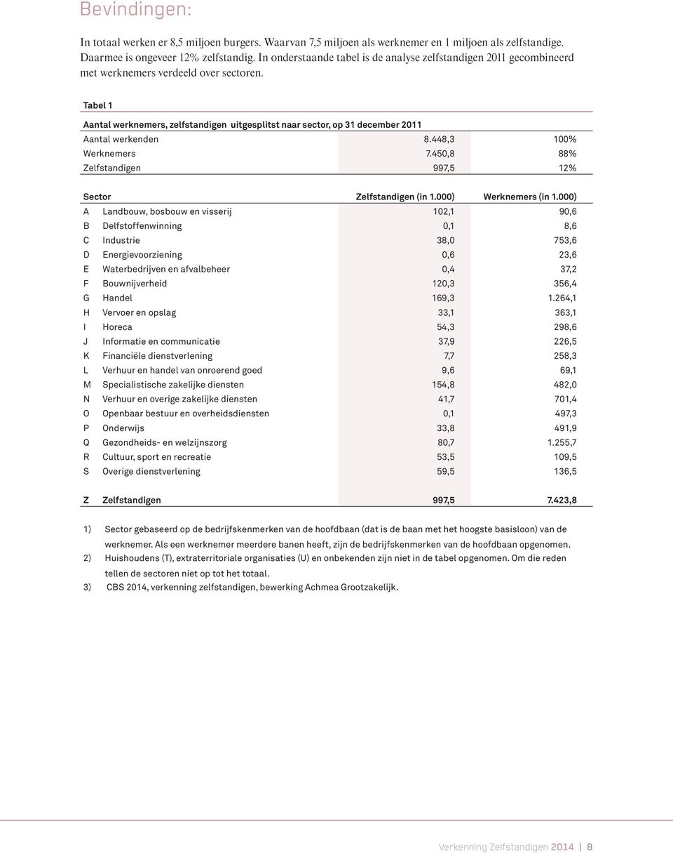 Tabel 1 Aantal werknemers, zelfstandigen uitgesplitst naar sector, op 31 december 2011 Aantal werkenden 8.448,3 100% Werknemers 7.450,8 88% Zelfstandigen 997,5 12% Sector Zelfstandigen (in 1.