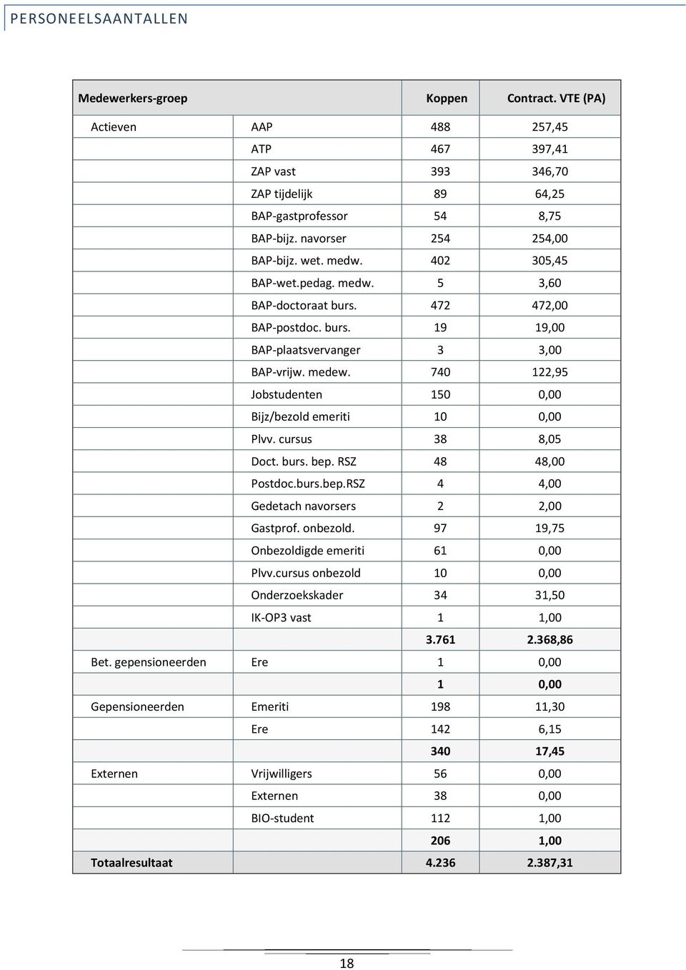 740 122,95 Jobstudenten 150 0,00 Bijz/bezold emeriti 10 0,00 Plvv. cursus 38 8,05 Doct. burs. bep. RSZ 48 48,00 Postdoc.burs.bep.RSZ 4 4,00 Gedetach navorsers 2 2,00 Gastprof. onbezold.