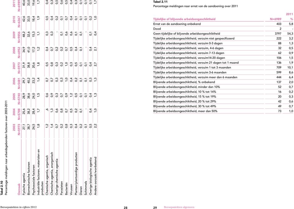 agentia 27,1 25,6 28,9 29,7 31,9 34,9 48,2 42,6 40,6 Biomechanische factoren 38,7 38,2 38,6 40,2 38,8 41,0 32,6 33,5 33,0 Psychosociale factoren 24,5 28,4 24,0 23,2 20,6 17,2 15,3 18,4 19,6 1,8 1,7