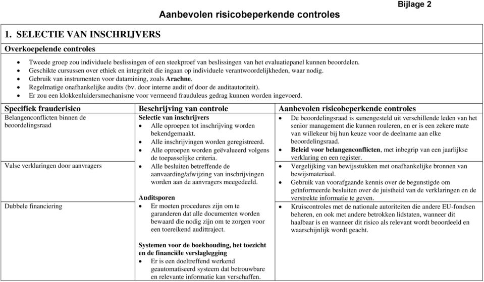 Regelmatige onafhankelijke audits (bv. door interne audit of door de auditautoriteit). Er zou een klokkenluidersmechanisme voor vermeend frauduleus gedrag kunnen worden ingevoerd.