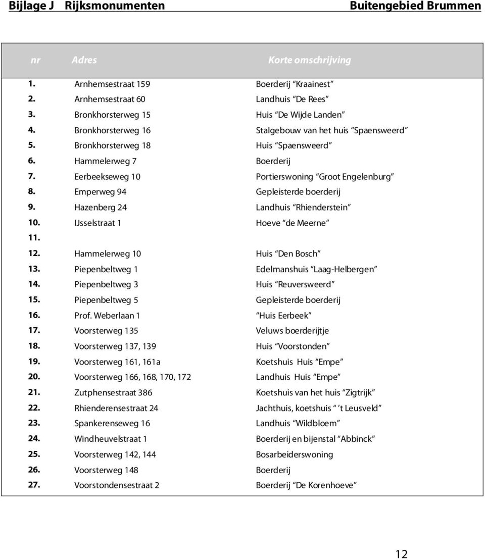 Emperweg 94 Gepleisterde boerderij 9. Hazenberg 24 Landhuis Rhienderstein 10. IJsselstraat 1 Hoeve de Meerne 11. 12. Hammelerweg 10 Huis Den Bosch 13. Piepenbeltweg 1 Edelmanshuis Laag-Helbergen 14.