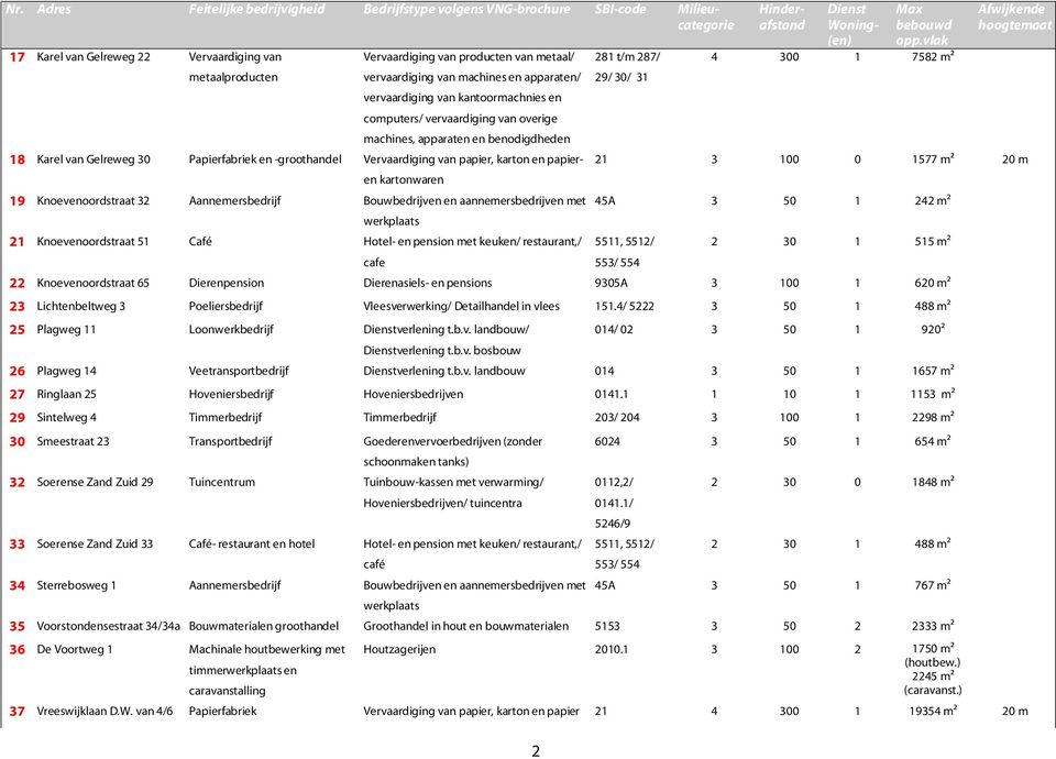 32 Aannemersbedrijf Bouwbedrijven en aannemersbedrijven met werkplaats 21 Knoevenoordstraat 51 Café Hotel- en pension met keuken/ restaurant,/ cafe 2 281 t/m 287/ 29/ 30/ 31 Nr.