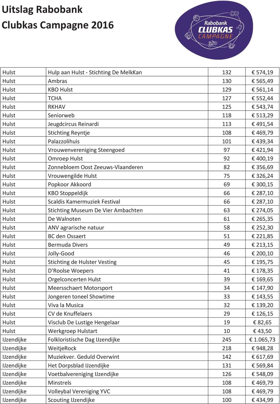 82 356,69 Hulst Vrouwengilde Hulst 75 326,24 Hulst Popkoor Akkoord 69 300,15 Hulst KBO Stoppeldijk 66 287,10 Hulst Scaldis Kamermuziek Festival 66 287,10 Hulst Stichting Museum De Vier Ambachten 63