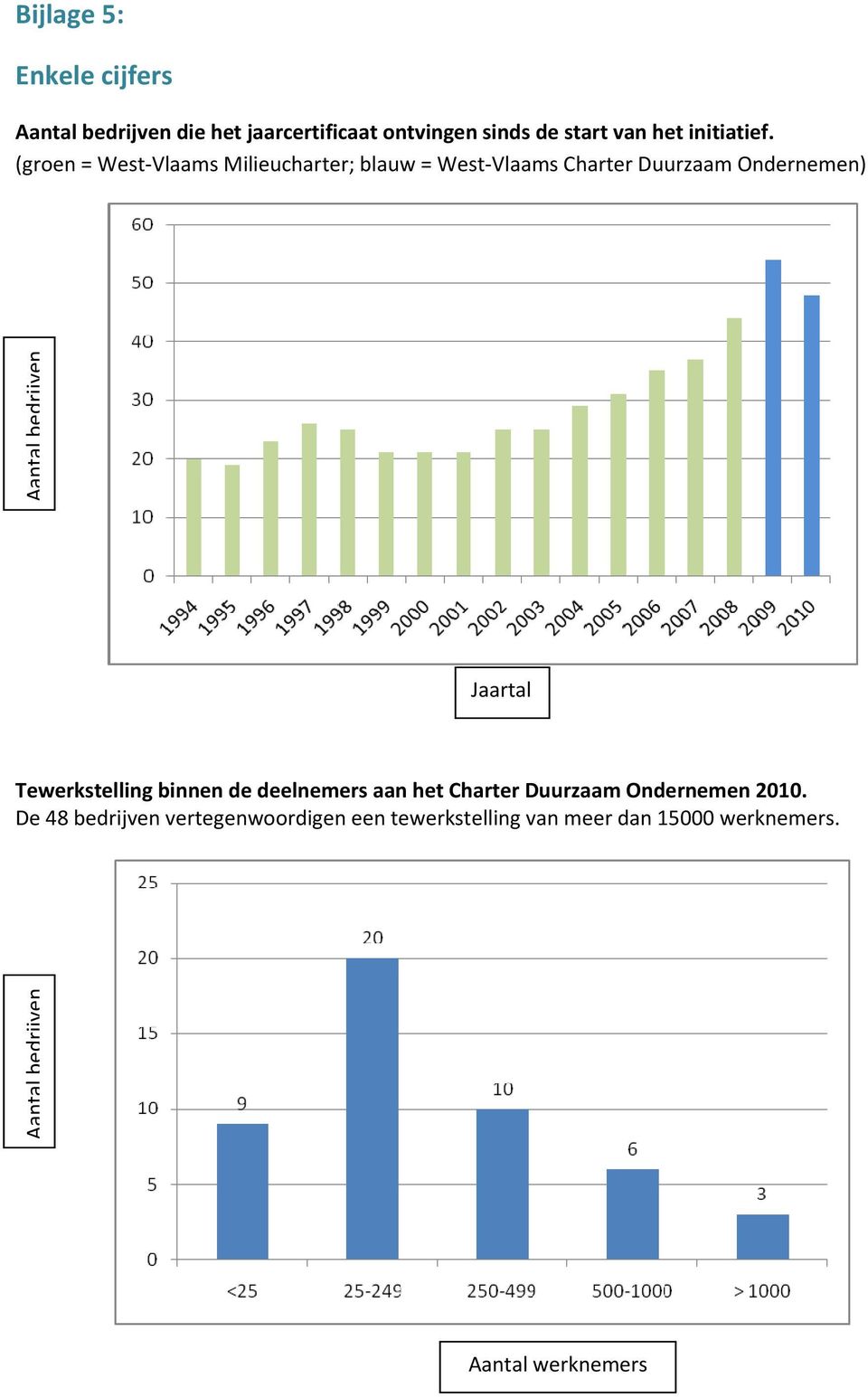 (groen = West Vlaams Milieucharter; blauw = West Vlaams Charter Duurzaam Ondernemen) Aantal bedrijven