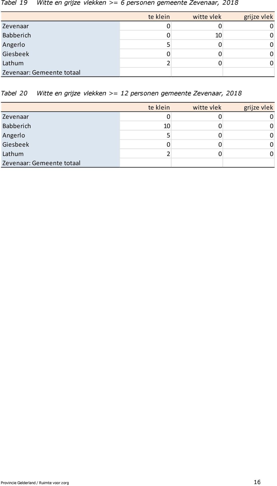 grijze vlekken >= 12 personen gemeente Zevenaar, 2018 te klein witte vlek grijze vlek Zevenaar 0 0 0 Babberich