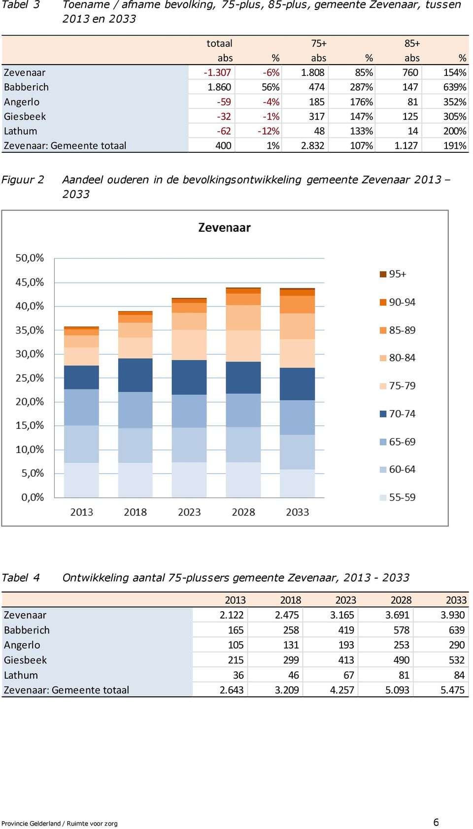 127 191% Figuur 2 Aandeel ouderen in de bevolkingsontwikkeling gemeente Zevenaar 2013 2033 Tabel 4 Ontwikkeling aantal 75-plussers gemeente Zevenaar, 2013-2033 Zevenaar 2.122 2.475 3.