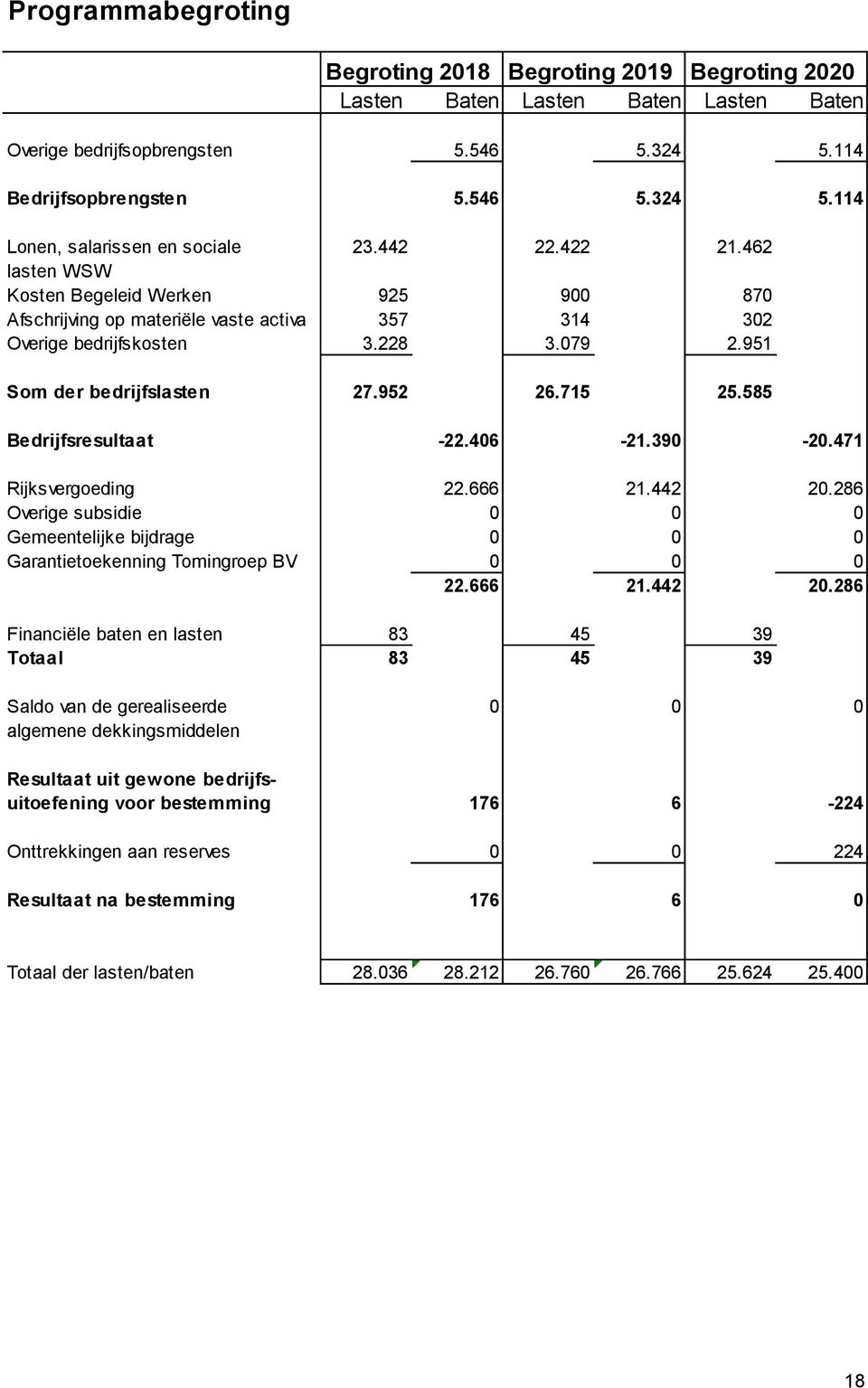 585 Bedrijfsresultaat -22.406-21.390-20.471 Rijksvergoeding 22.666 21.442 20.