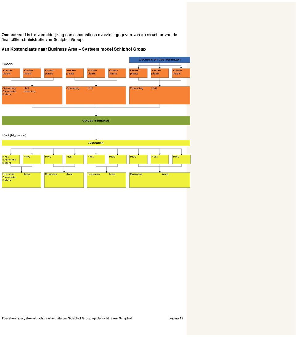 Kostenplaats naar Business Area Systeem model Schiphol Group
