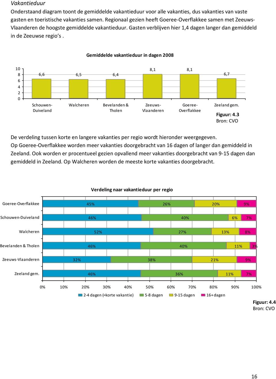 Gemiddelde vakantieduur in dagen 2008 10 8 6 4 2 0 6,6 6,5 6,4 Schouwen- Duiveland Walcheren Bevelanden & Tholen 8,1 8,1 Zeeuws- Vlaanderen Goeree- Overflakkee 6,7 Zeeland gem. Figuur: 4.