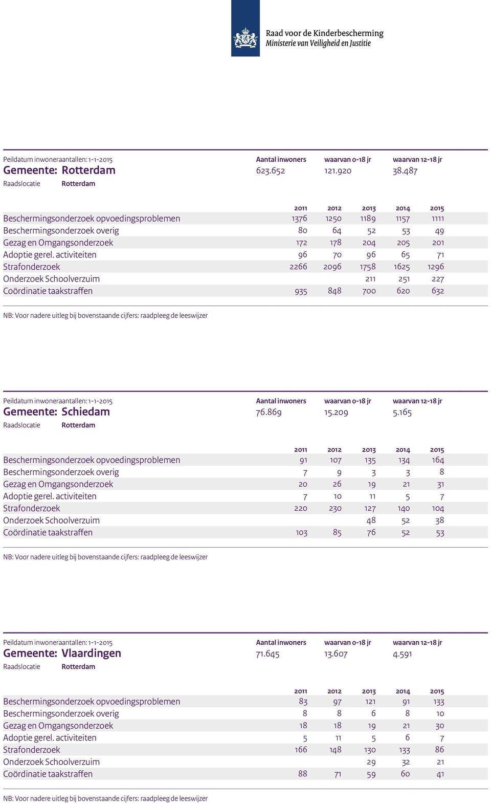 activiteiten 96 70 96 65 71 Strafonderzoek 2266 2096 1758 1625 1296 Onderzoek Schoolverzuim 211 251 227 Coördinatie taakstraffen 935 848 700 620 632 Gemeente: Schiedam 76.869 15.209 5.