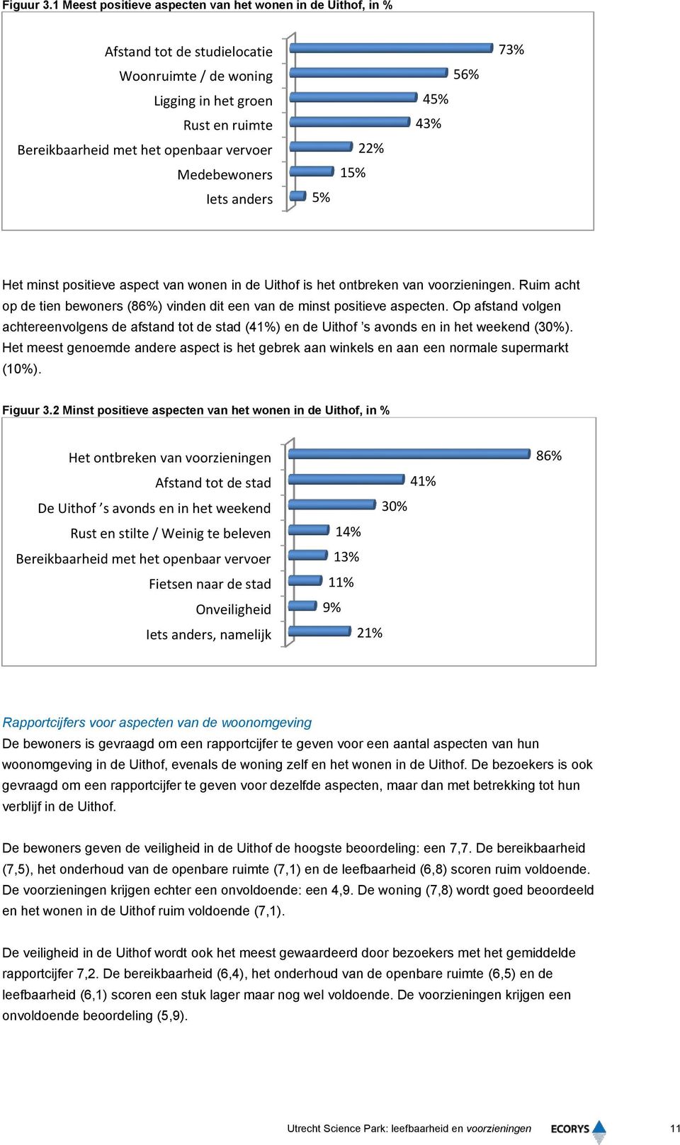 Medebewoners Iets anders 5% 15% 22% 45% 43% 56% 73% Het minst positieve aspect van wonen in de Uithof is het ontbreken van voorzieningen.