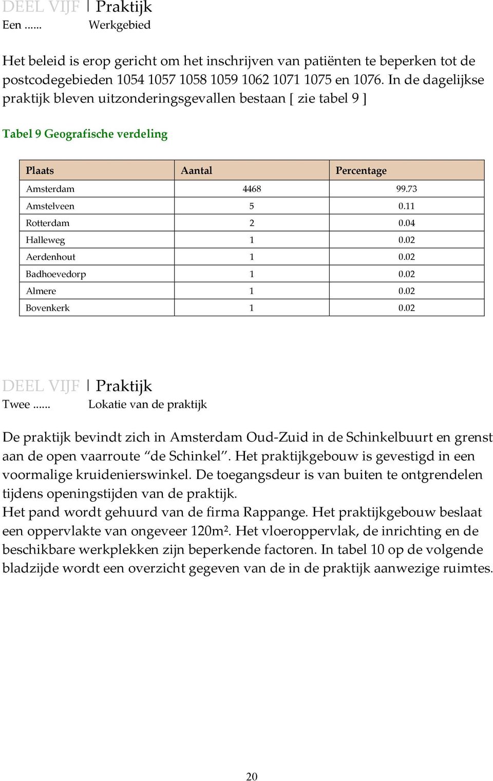 04 Halleweg 1 0.02 Aerdenhout 1 0.02 Badhoevedorp 1 0.02 Almere 1 0.02 Bovenkerk 1 0.02 DEEL VIJF Praktijk Twee.