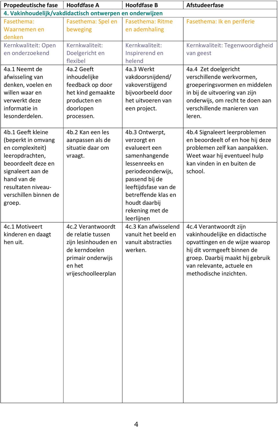 Tegenwoordigheid van geest 4a.4 Zet doelgericht verschillende werkvormen, groeperingsvormen en middelen in bij de uitvoering van zijn onderwijs, om recht te doen aan verschillende manieren van leren.