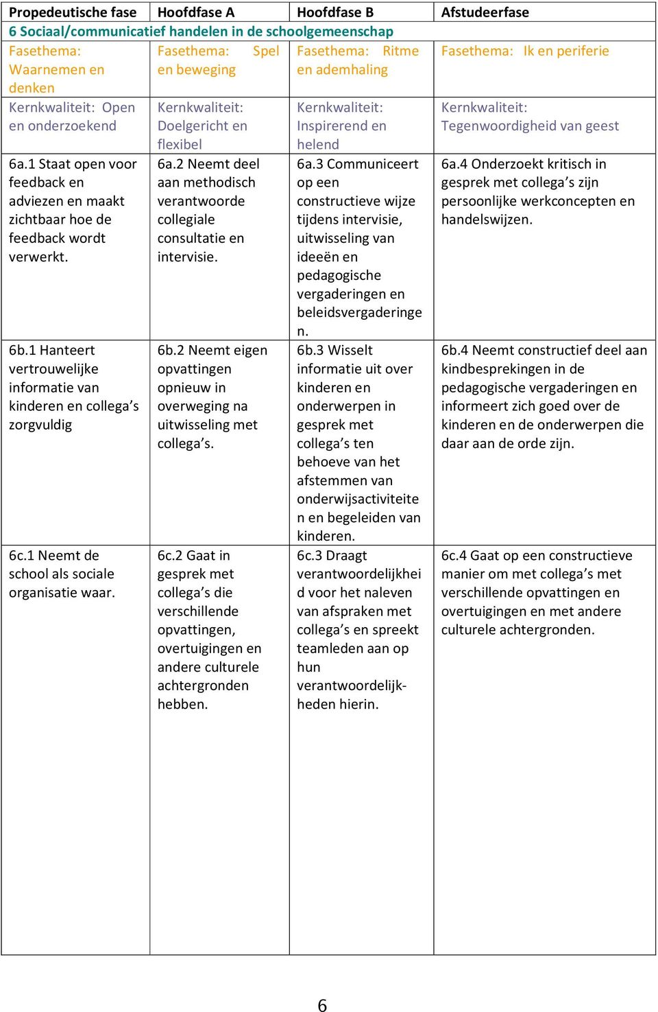 1 Neemt de school als sociale organisatie waar. 6a.2 Neemt deel aan methodisch verantwoorde collegiale consultatie en intervisie. 6b.