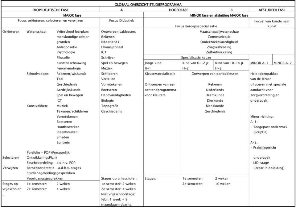 Onderzoeksvaardigheid Antroposofie Drama/toneel Zorgverbreding Psychologie ICT Zelfontwikkeling Filosofie Schrijven Specialisatie keuze Kunstbeschouwing Spel en bewegen Jonge kind Kind van 6-12 jr.