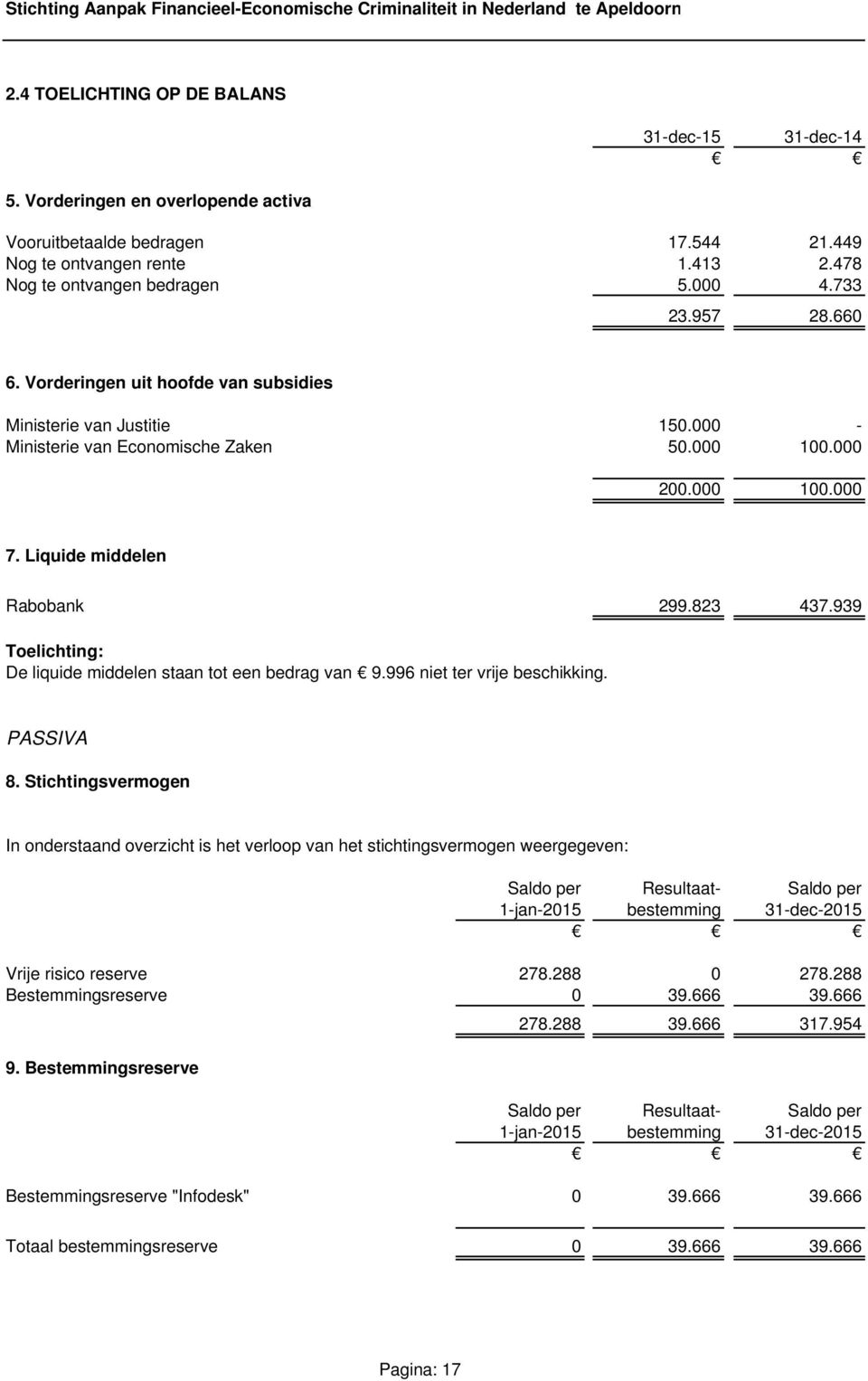 939 Toelichting: De liquide middelen staan tot een bedrag van 9.996 niet ter vrije beschikking. PASSIVA 8.