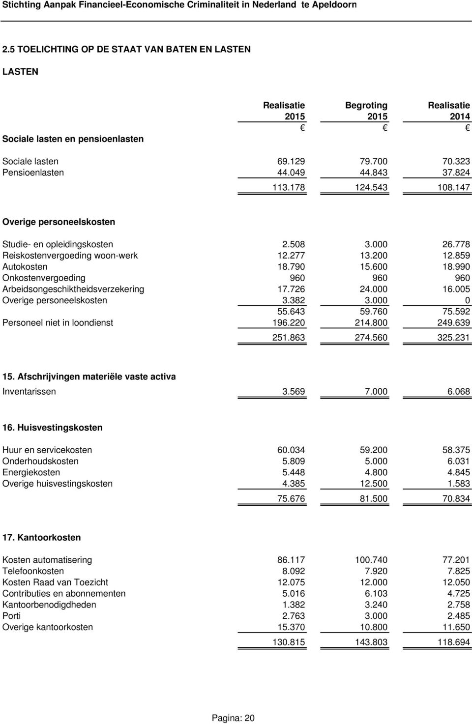 990 Onkostenvergoeding 960 960 960 Arbeidsongeschiktheidsverzekering 17.726 24.000 16.005 Overige personeelskosten 3.382 3.000 0 55.643 59.760 75.592 Personeel niet in loondienst 196.220 214.800 249.