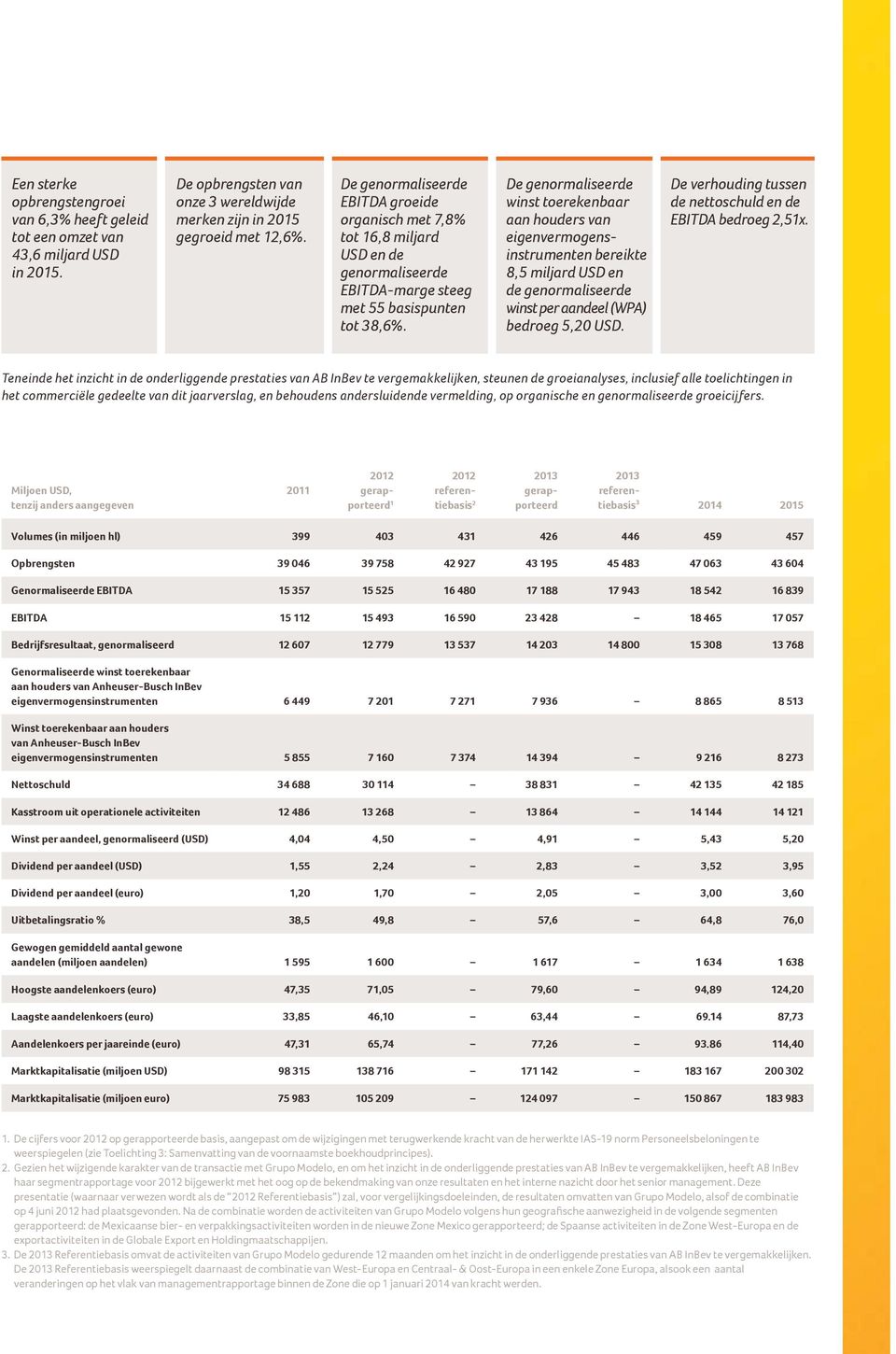 In 2015 realiseerde AB InBev 43,6 miljard USD aan opbrengsten. We hebben een portefeuille van ruim 200 biermerken, waaronder 19 merken met een consumentenwaarde van meer dan 1 miljard USD.