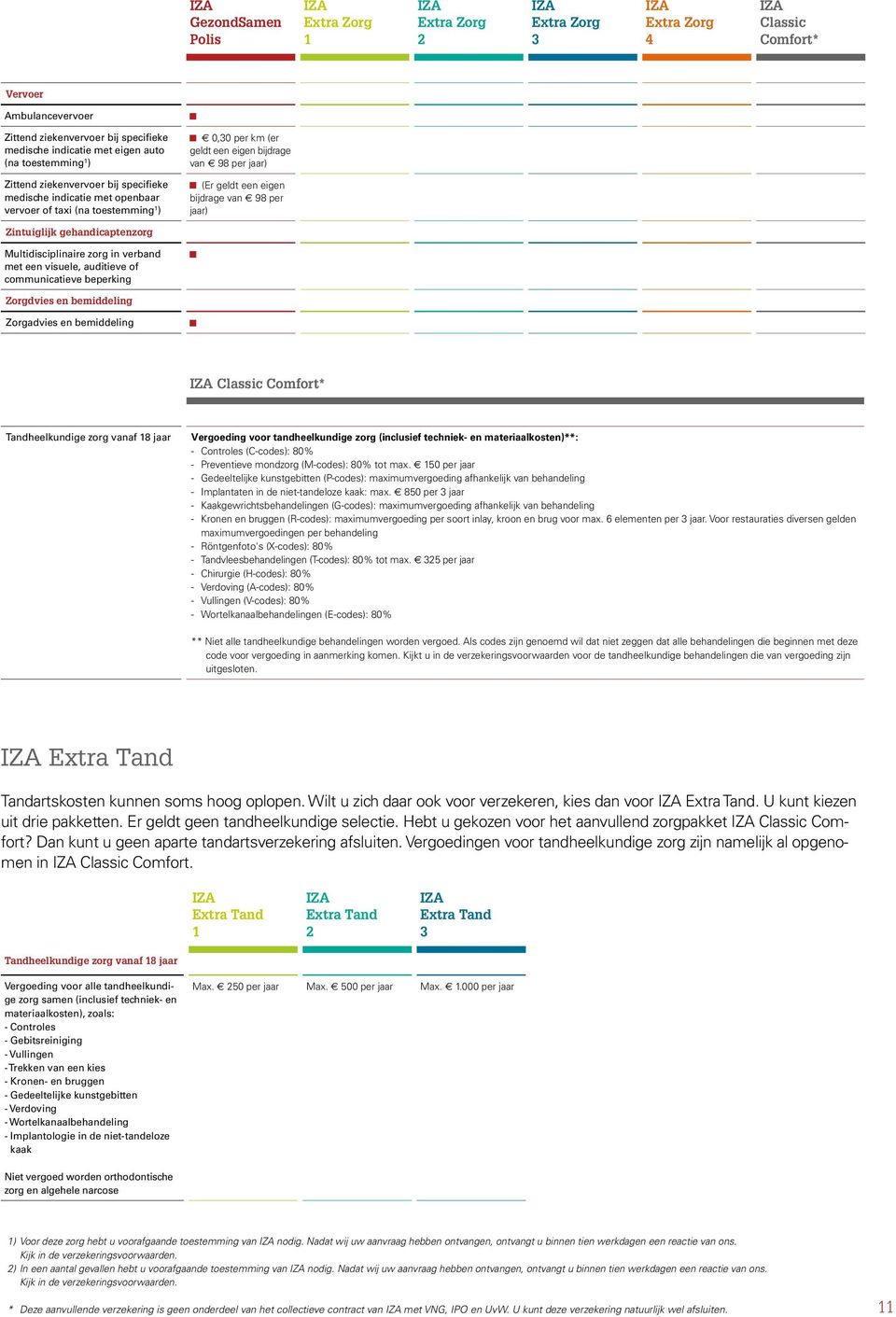 Zorgdvies en bemiddeling Zorgadvies en bemiddeling Tandheelkundige zorg vanaf 8 jaar Vergoeding voor tandheelkundige zorg (inclusief techniek- en materiaalkosten)**: - Controles (C-codes): 80% -