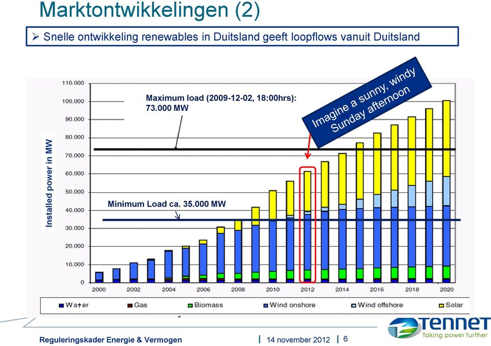 loopflows vanuit Duitsland Maximum load