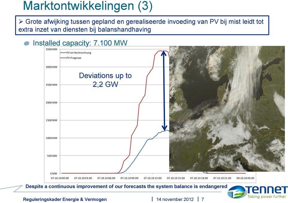 100 MW 3500 MW PV-Ist-Hochrechnung PV-Prognose 3000 MW 2500 MW Deviations up to 2,2 GW 2000 MW 1500 MW 1000 MW 500 MW 0 MW 07.10.10 00:00 07.