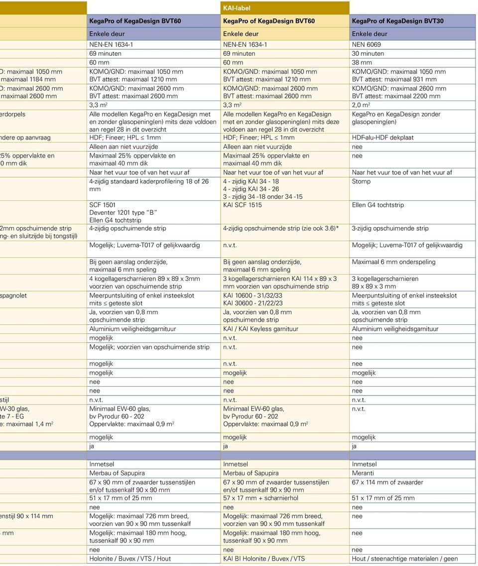 2200 mm 3,3 m 2 3,3 m 2 2,0 m 2 rdorpels Alle modellen KegaPro en KegaDesign met en zonder glasopening(en) mits deze voldoen Alle modellen KegaPro en KegaDesign met en zonder glasopening(en) mits