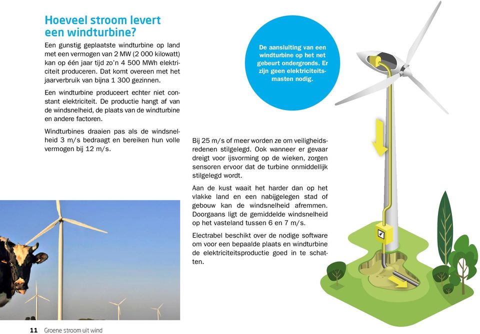 De productie hangt af van de windsnelheid, de plaats van de windturbine en andere factoren. Windturbines draaien pas als de windsnelheid 3 m/s bedraagt en bereiken hun volle vermogen bij 12 m/s.