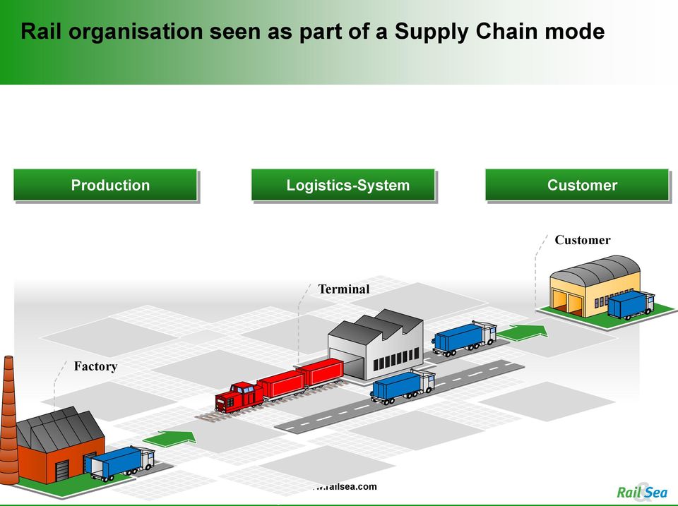 Production Logistics-System Customer