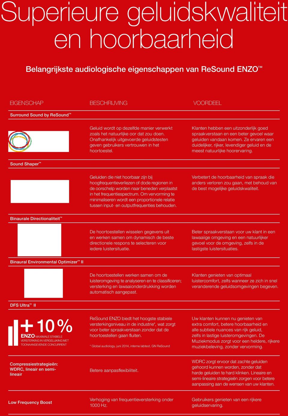 Klanten hebben een uitzonderlijk goed spraakverstaan en een beter gevoel waar geluiden vandaan komen. Ze ervaren een duidelijker, rijker, levendiger geluid en de meest natuurlijke hoorervaring.