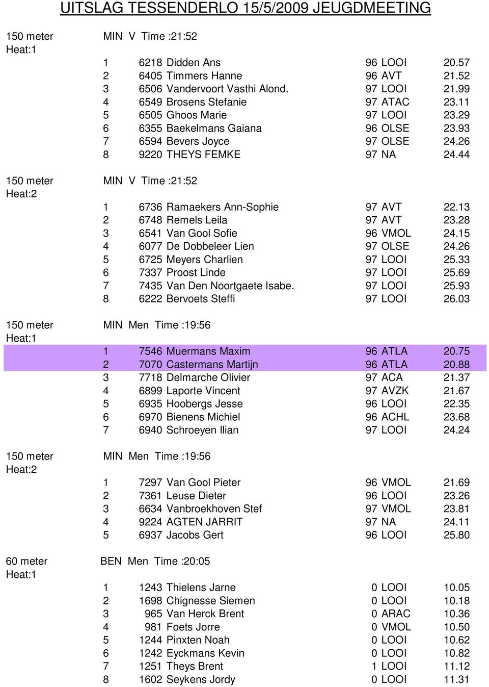 44 150 meter MIN V Time :21:52 1 6736 Ramaekers Ann-Sophie 97 AVT 22.13 2 6748 Remels Leila 97 AVT 23.28 3 6541 Van Gool Sofie 96 VMOL 24.15 4 6077 De Dobbeleer Lien 97 OLSE 24.