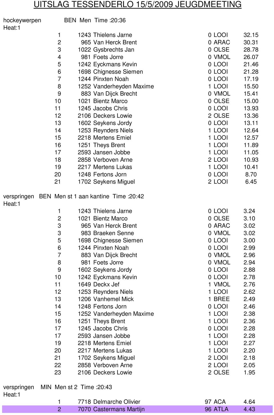 41 10 1021 Bientz Marco 0 OLSE 15.00 11 1245 Jacobs Chris 0 LOOI 13.93 12 2106 Deckers Lowie 2 OLSE 13.36 13 1602 Seykens Jordy 0 LOOI 13.11 14 1253 Reynders Niels 1 LOOI 12.