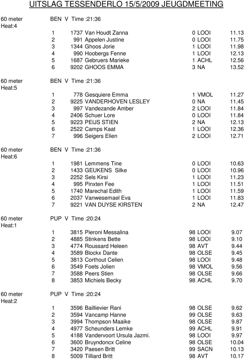 45 3 997 Vandezande Amber 2 LOOI 11.84 4 2406 Schuer Lore 0 LOOI 11.84 5 9223 PEIJS STIEN 2 NA 12.13 6 2522 Camps Kaat 1 LOOI 12.36 7 996 Seigers Elien 2 LOOI 12.