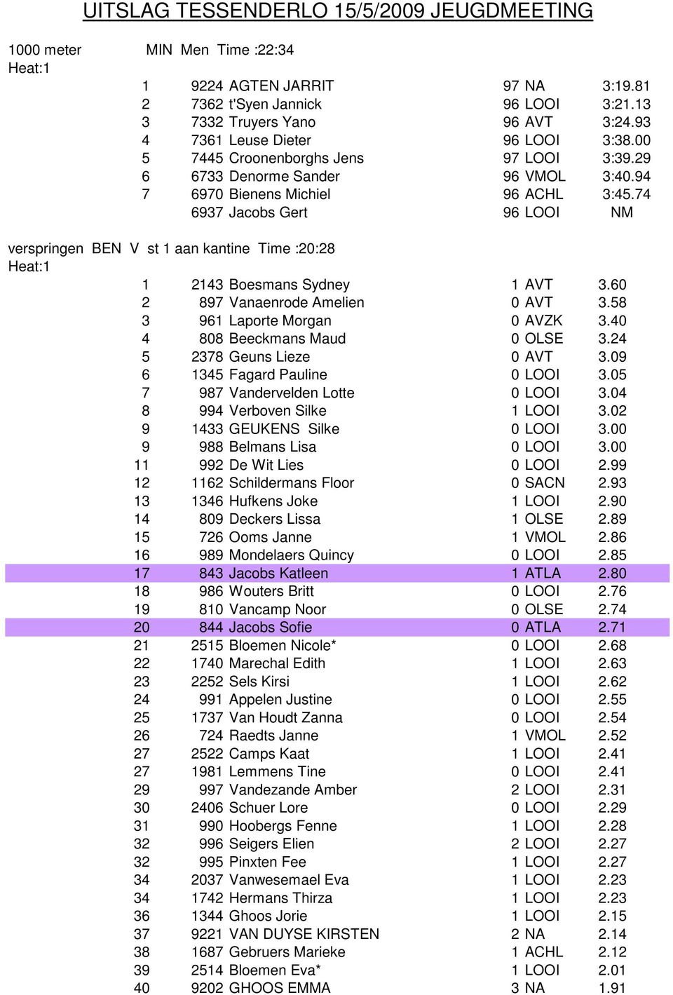 74 6937 Jacobs Gert 96 LOOI NM verspringen BEN V st 1 aan kantine Time :20:28 1 2143 Boesmans Sydney 1 AVT 3.60 2 897 Vanaenrode Amelien 0 AVT 3.58 3 961 Laporte Morgan 0 AVZK 3.