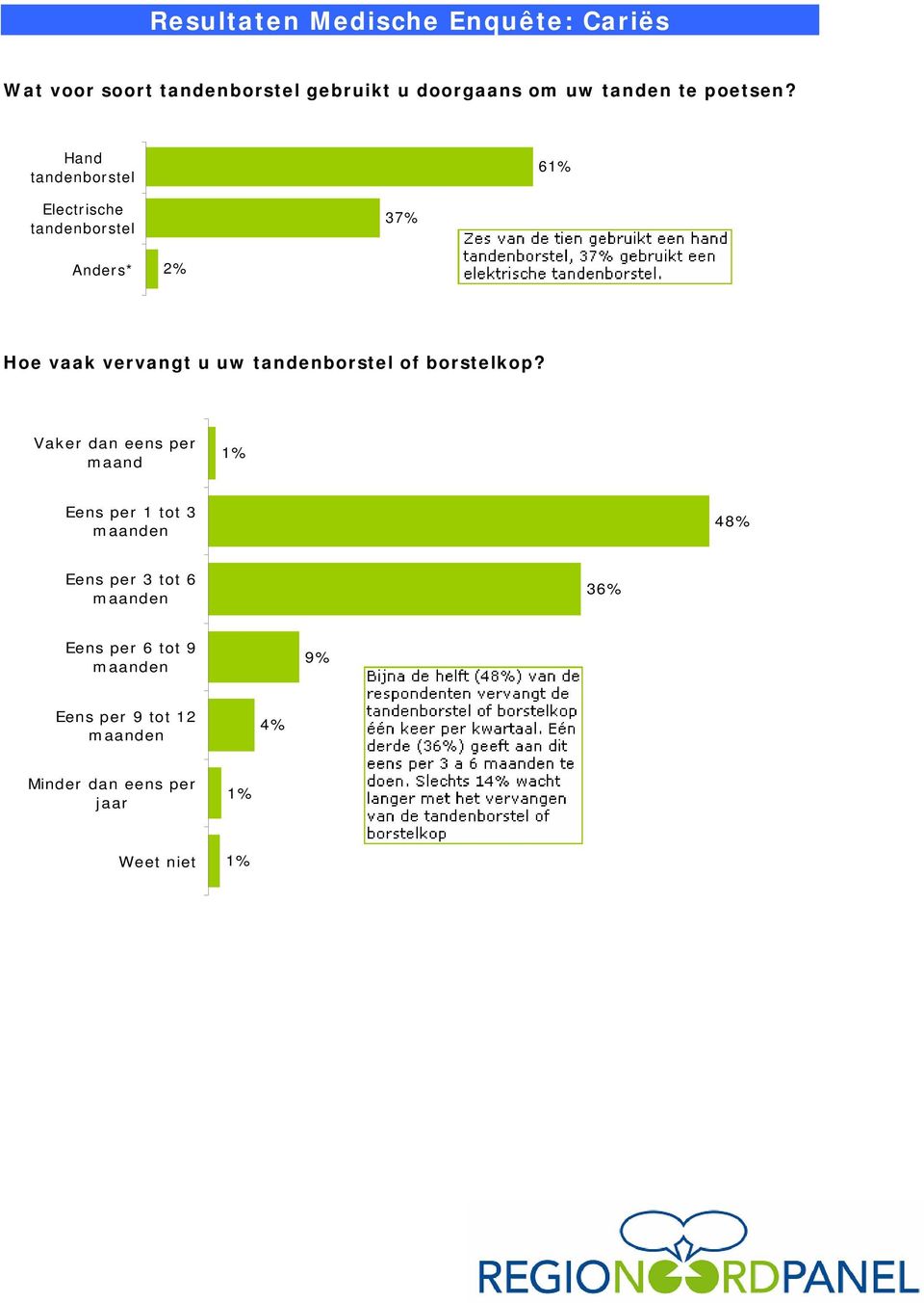 Hand tandenborstel 61% Electrische tandenborstel 37% Anders* % Hoe vaak vervangt u uw